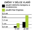 Brelil HairCur Hair Express Šampon zrychlující růst vlasů 250 ml