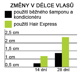 Brelil graf Stimulace vlasů